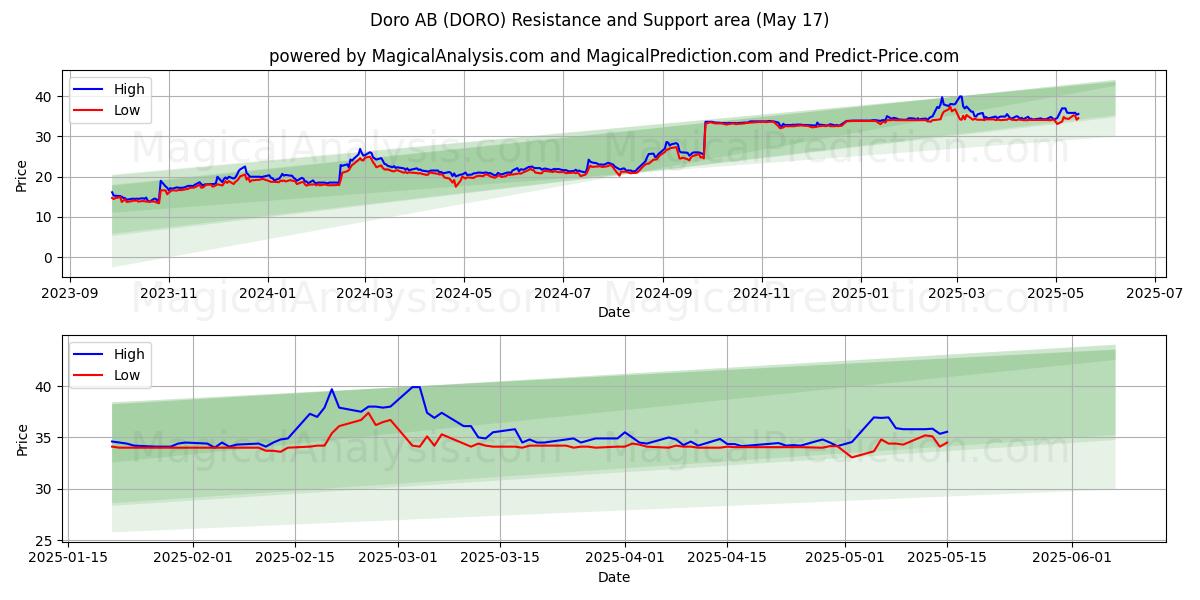  Doro AB (DORO) Support and Resistance area (17 May) 
