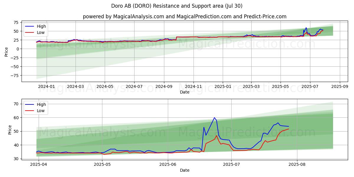  Doro AB (DORO) Support and Resistance area (29 Jul) 