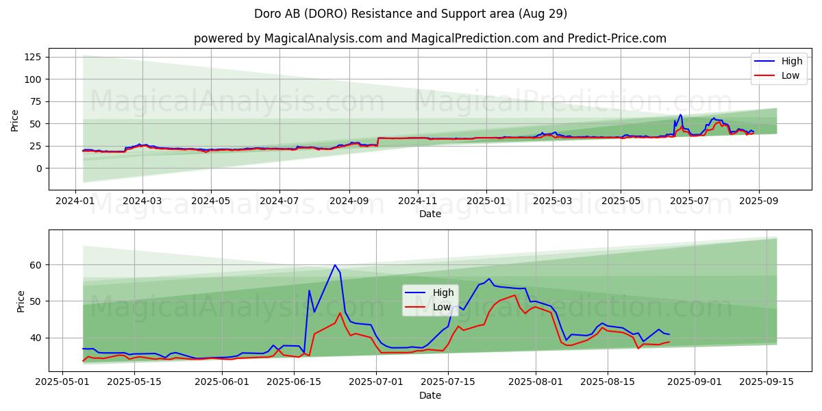  Doro AB (DORO) Support and Resistance area (28 Aug) 