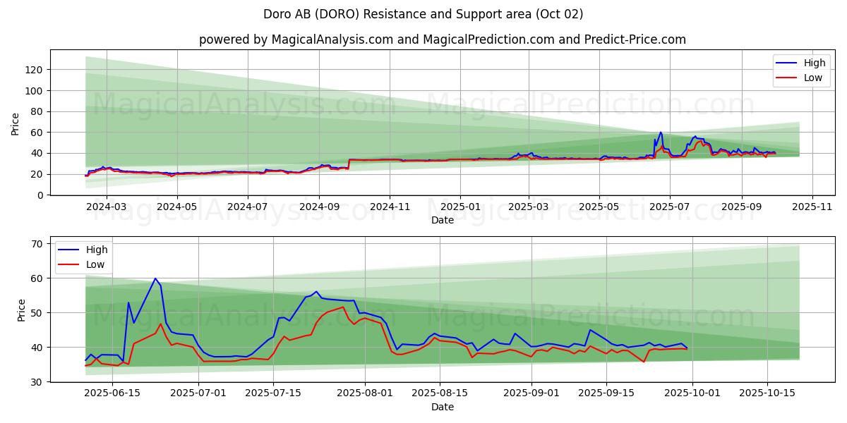  Doro AB (DORO) Support and Resistance area (01 Oct) 