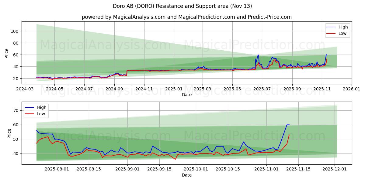  Doro AB (DORO) Support and Resistance area (12 Nov) 
