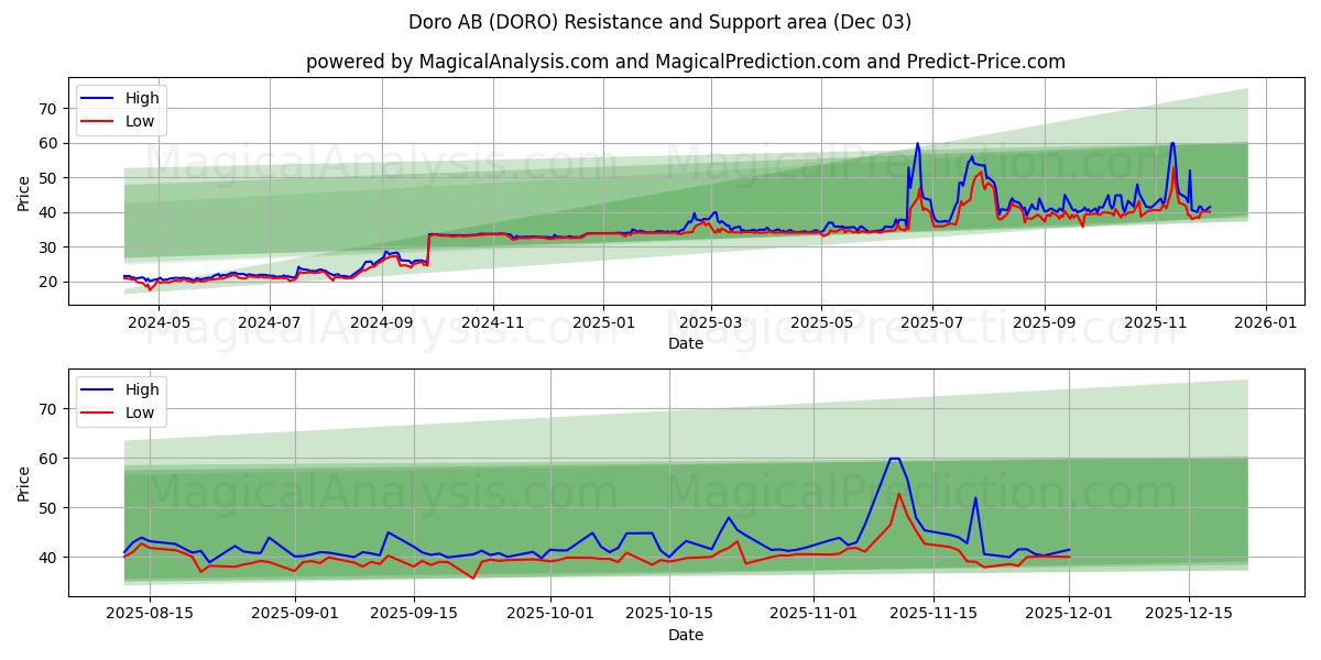  Doro AB (DORO) Support and Resistance area (02 Dec) 
