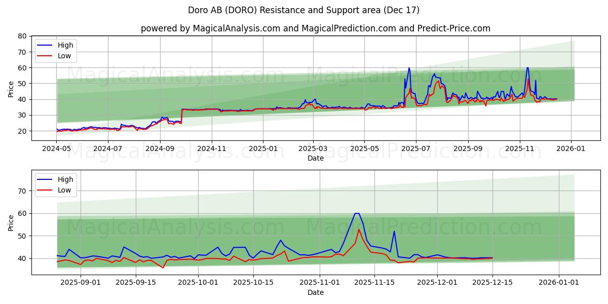  Doro AB (DORO) Support and Resistance area (16 Dec) 