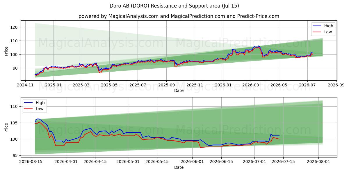  Doro AB (DORO) Support and Resistance area (14 Jul) 