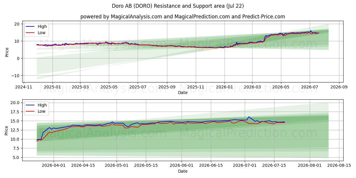  Doro AB (DORO) Support and Resistance area (21 Jul) 