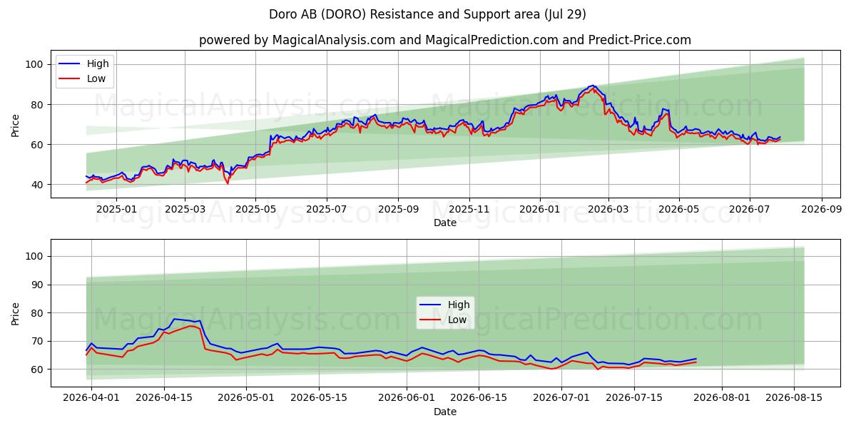 Doro AB (DORO) Support and Resistance area (28 Jul) 