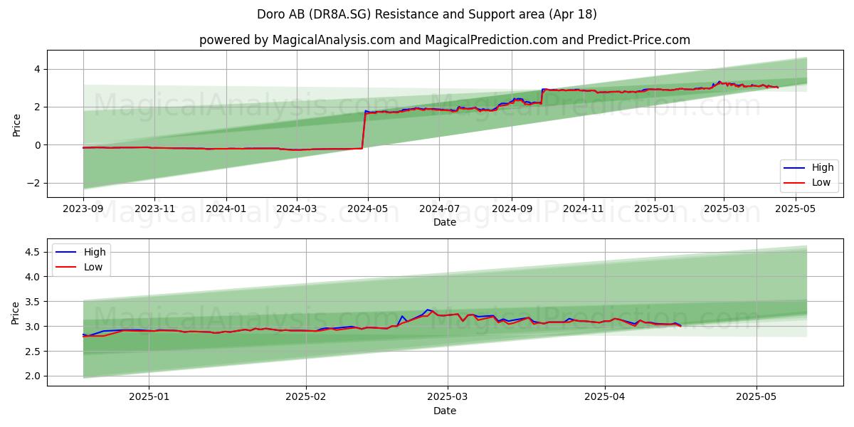  Doro AB (DR8A.SG) Support and Resistance area (18 Apr) 