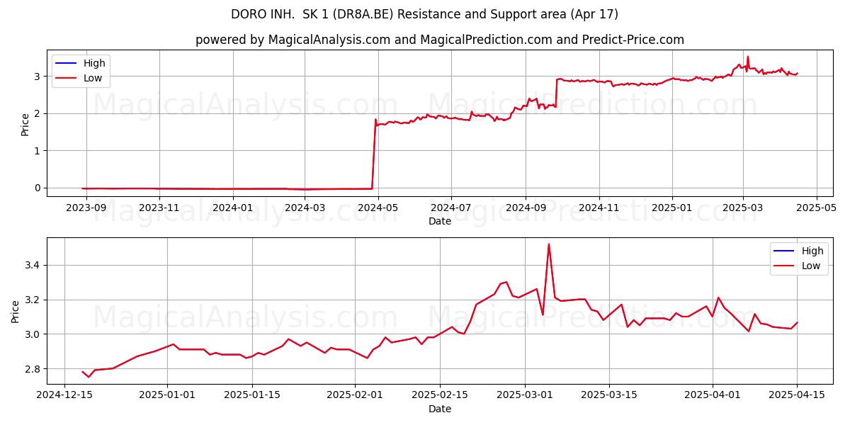  DORO INH.  SK 1 (DR8A.BE) Support and Resistance area (17 Apr) 