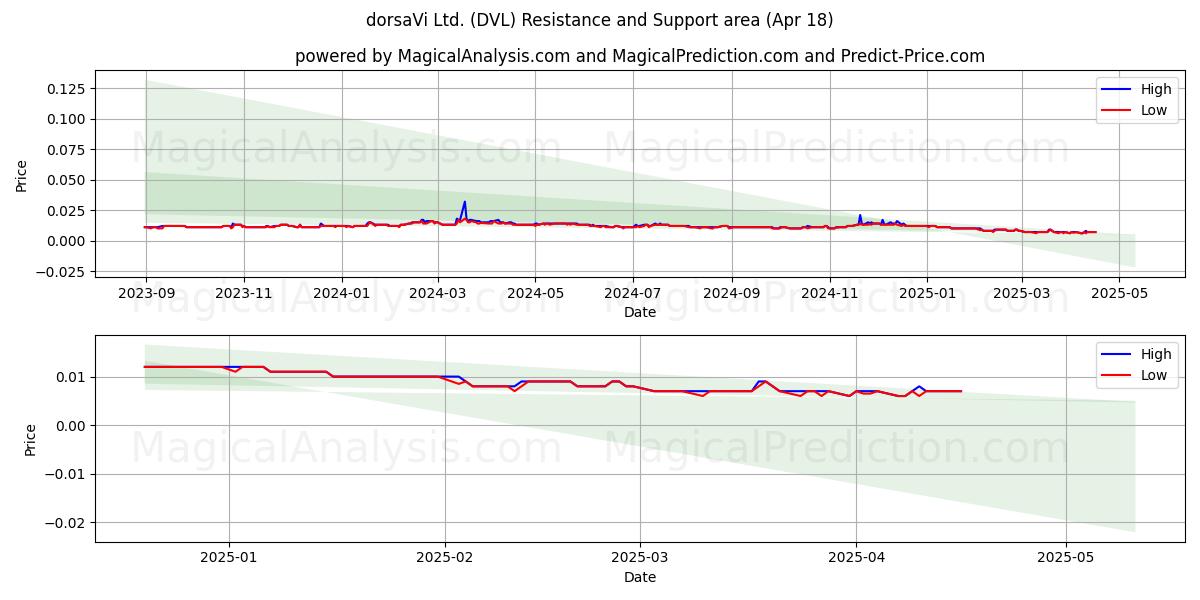  dorsaVi Ltd. (DVL) Support and Resistance area (18 Apr) 
