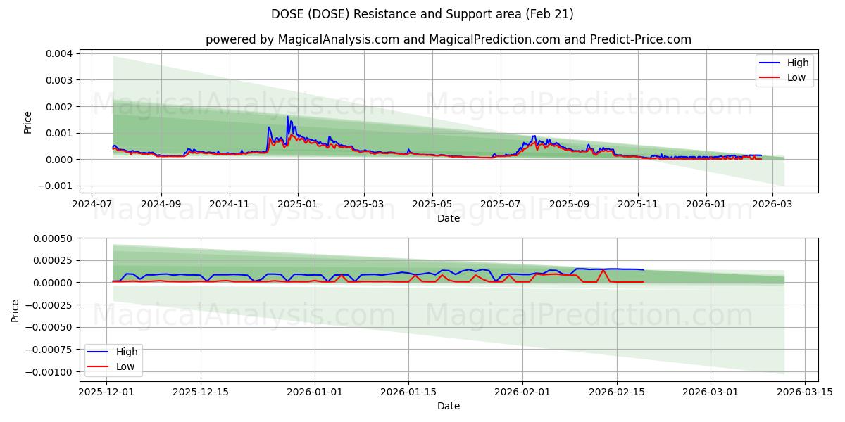  用量 (DOSE) Support and Resistance area (20 Feb) 