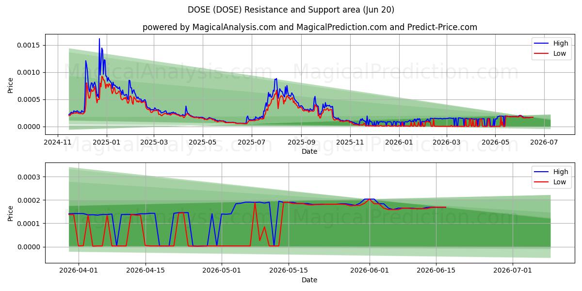  DOSIS (DOSE) Support and Resistance area (19 Jun) 