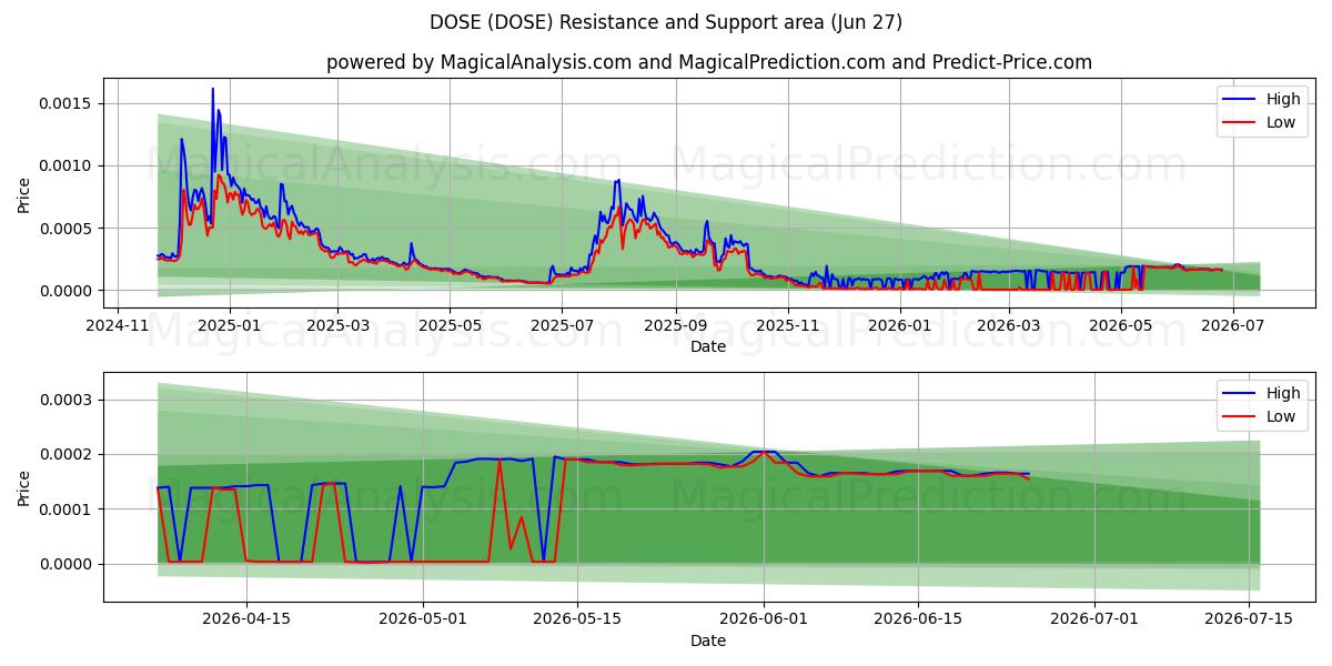  ANNOS (DOSE) Support and Resistance area (26 Jun) 