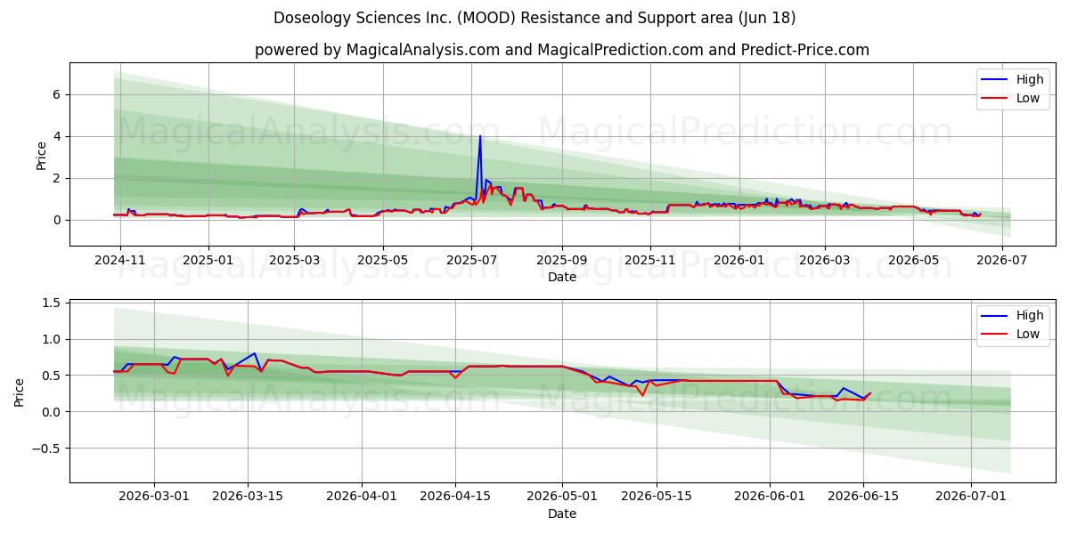  Doseology Sciences Inc. (MOOD) Support and Resistance area (17 Jun) 