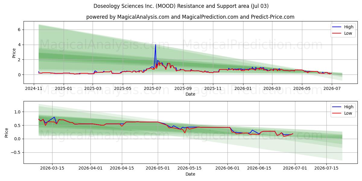 Doseology Sciences Inc. (MOOD) Support and Resistance area (02 Jul) 