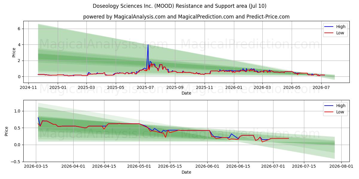  Doseology Sciences Inc. (MOOD) Support and Resistance area (09 Jul) 