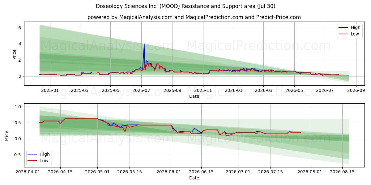  Doseology Sciences Inc. (MOOD) Support and Resistance area (29 Jul) 