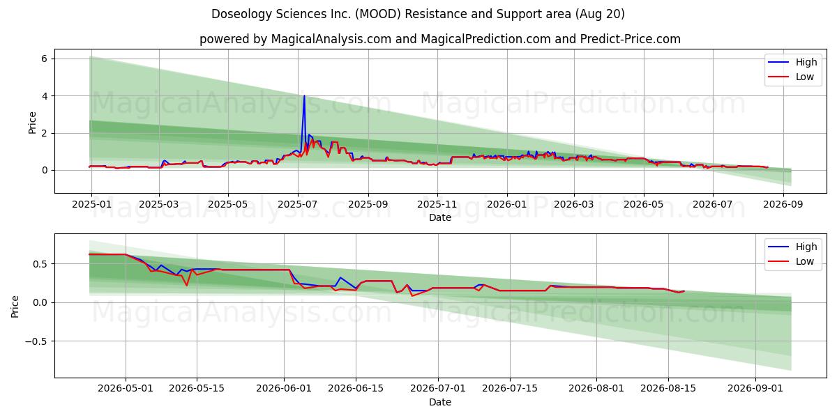  Doseology Sciences Inc. (MOOD) Support and Resistance area (19 Aug) 