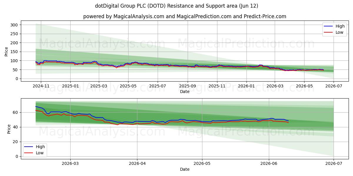  dotDigital Group PLC (DOTD) Support and Resistance area (11 Jun) 