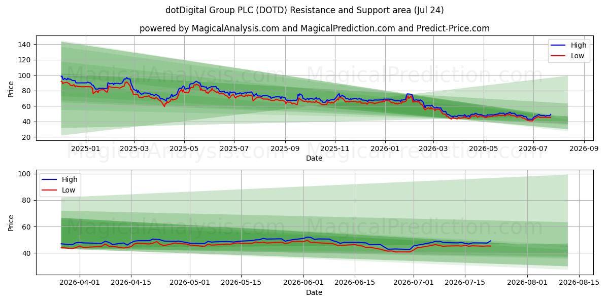  dotDigital Group PLC (DOTD) Support and Resistance area (23 Jul) 