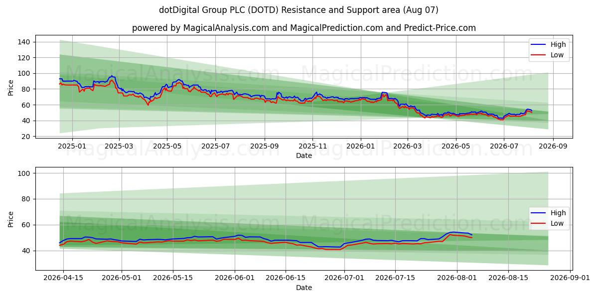  dotDigital Group PLC (DOTD) Support and Resistance area (06 Aug) 