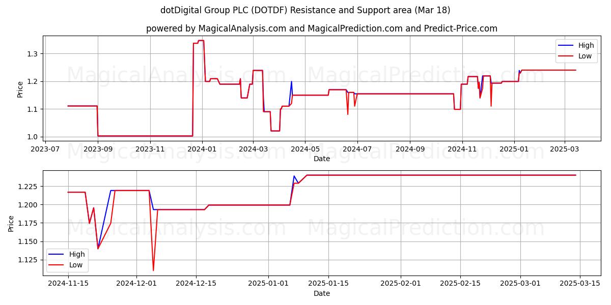  dotDigital Group PLC (DOTDF) Support and Resistance area (18 Mar) 