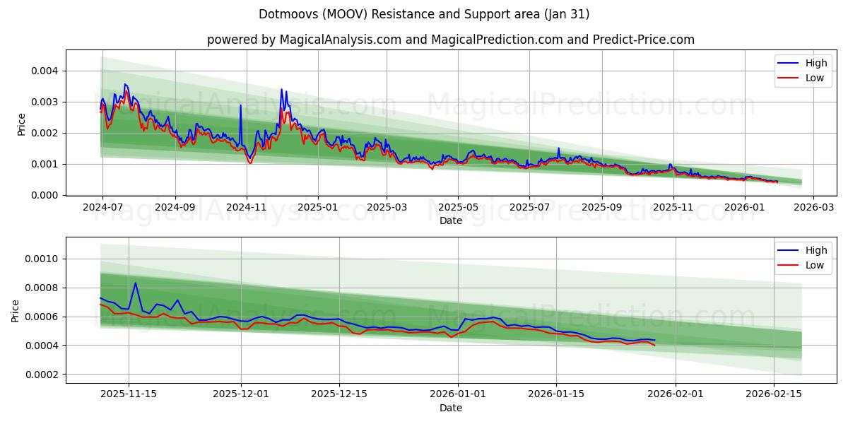  Dotmoovs (MOOV) Support and Resistance area (30 Jan) 
