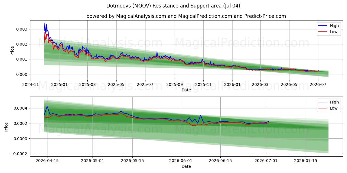  Dotmoovs (MOOV) Support and Resistance area (03 Jul) 