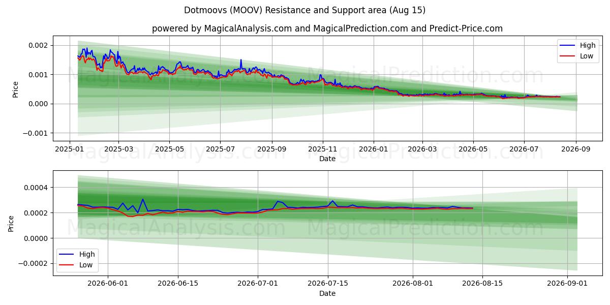  ドットムーフス (MOOV) Support and Resistance area (14 Aug) 
