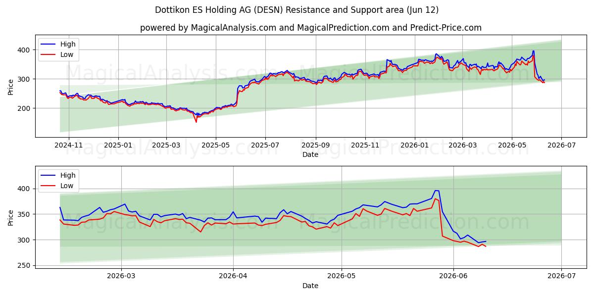  Dottikon ES Holding AG (DESN) Support and Resistance area (11 Jun) 