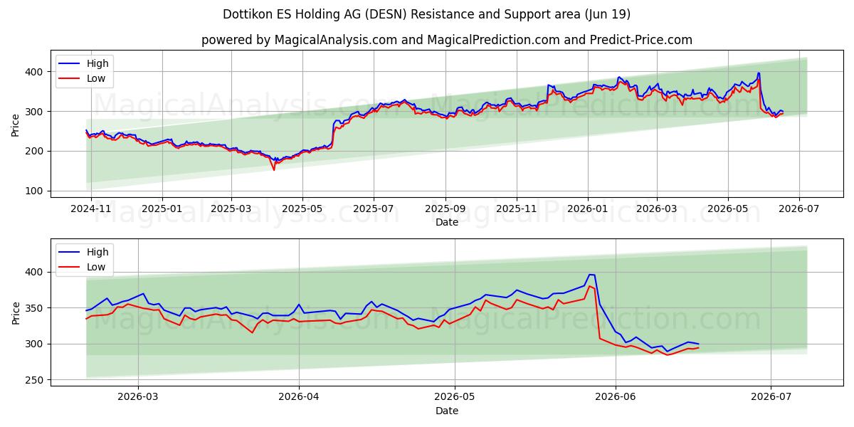  Dottikon ES Holding AG (DESN) Support and Resistance area (18 Jun) 