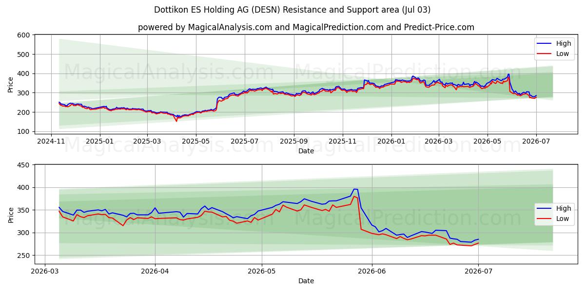  Dottikon ES Holding AG (DESN) Support and Resistance area (02 Jul) 