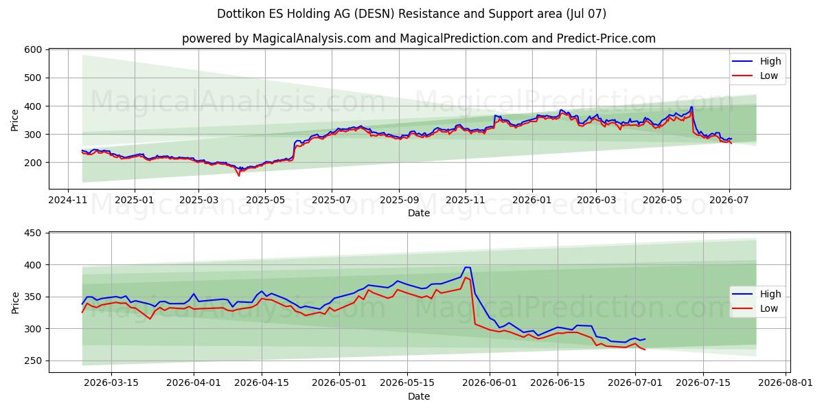  Dottikon ES Holding AG (DESN) Support and Resistance area (06 Jul) 