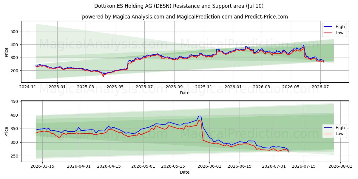  Dottikon ES Holding AG (DESN) Support and Resistance area (09 Jul) 