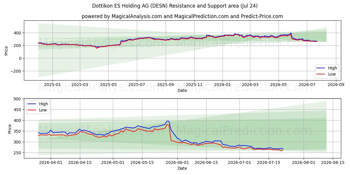  Dottikon ES Holding AG (DESN) Support and Resistance area (23 Jul) 