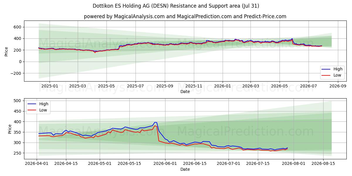  Dottikon ES Holding AG (DESN) Support and Resistance area (30 Jul) 