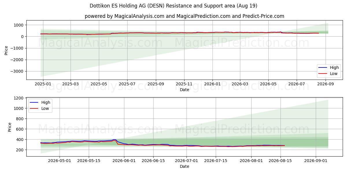  Dottikon ES Holding AG (DESN) Support and Resistance area (18 Aug) 