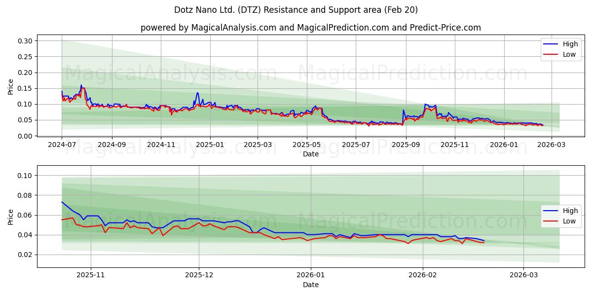  Dotz Nano Ltd. (DTZ) Support and Resistance area (19 Feb) 
