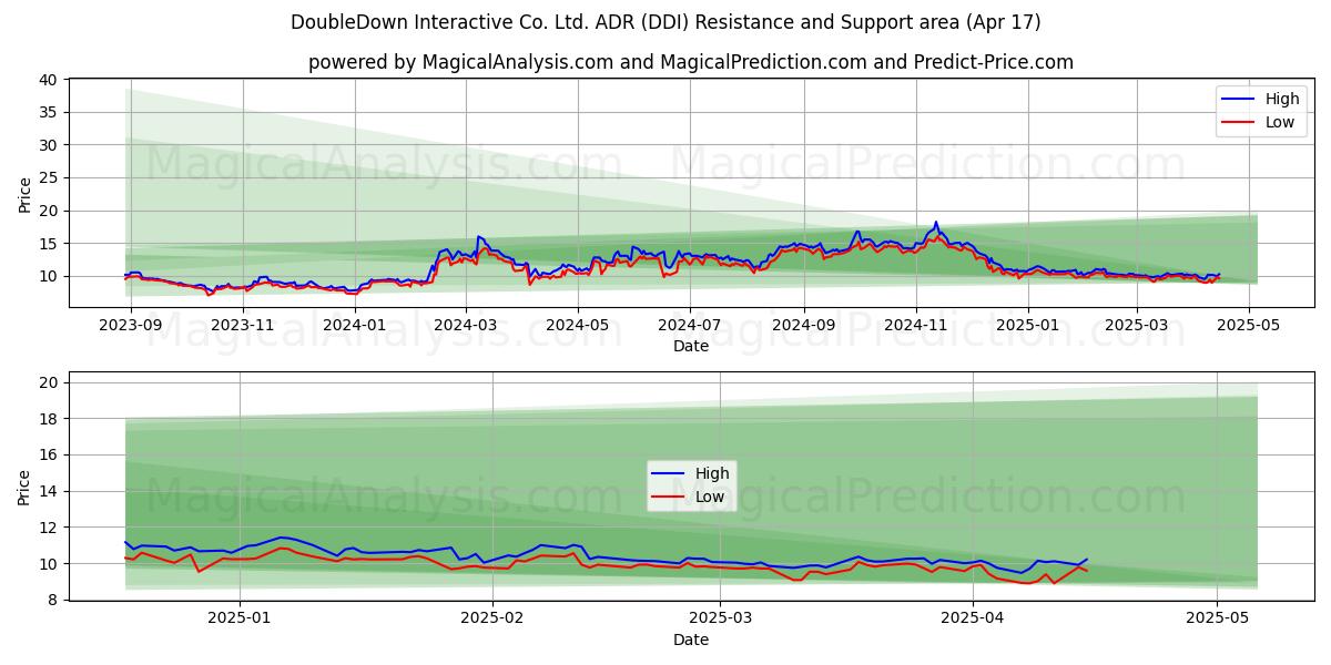  DoubleDown Interactive Co. Ltd. ADR (DDI) Support and Resistance area (17 Apr) 