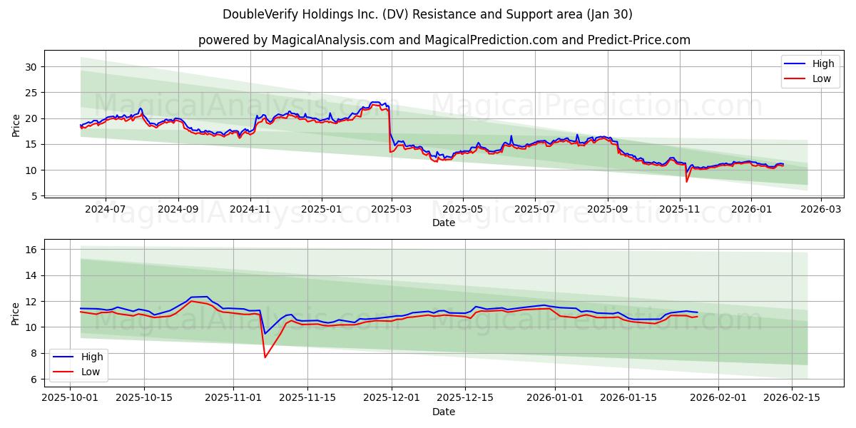  DoubleVerify Holdings Inc. (DV) Support and Resistance area (29 Jan) 