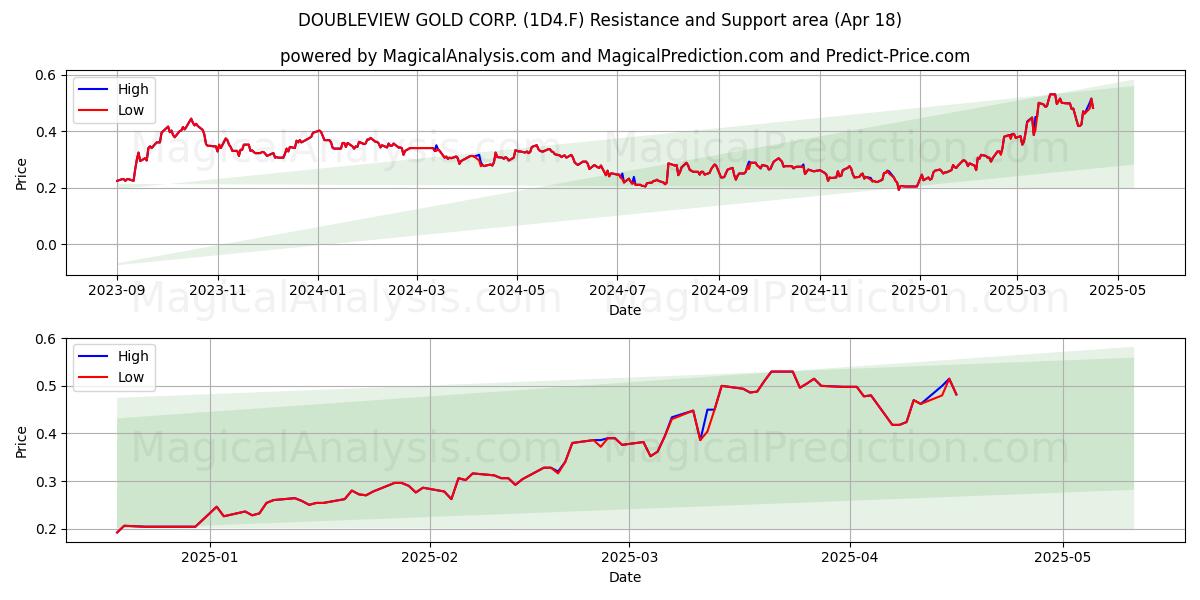  DOUBLEVIEW GOLD CORP. (1D4.F) Support and Resistance area (18 Apr) 