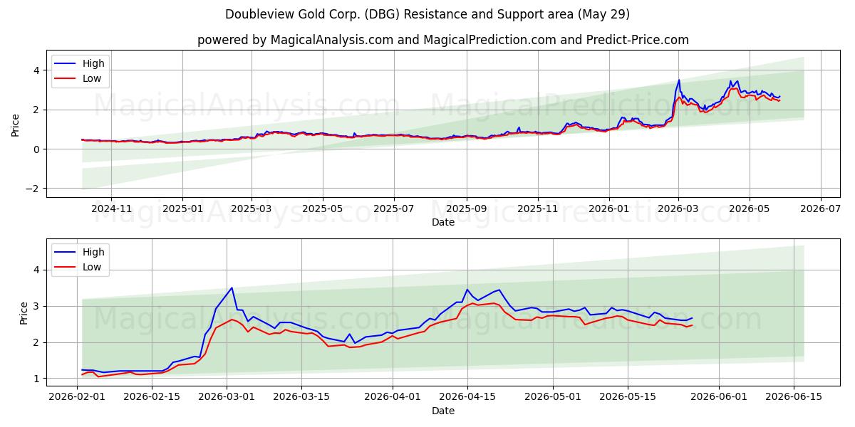  Doubleview Gold Corp. (DBG) Support and Resistance area (28 May) 
