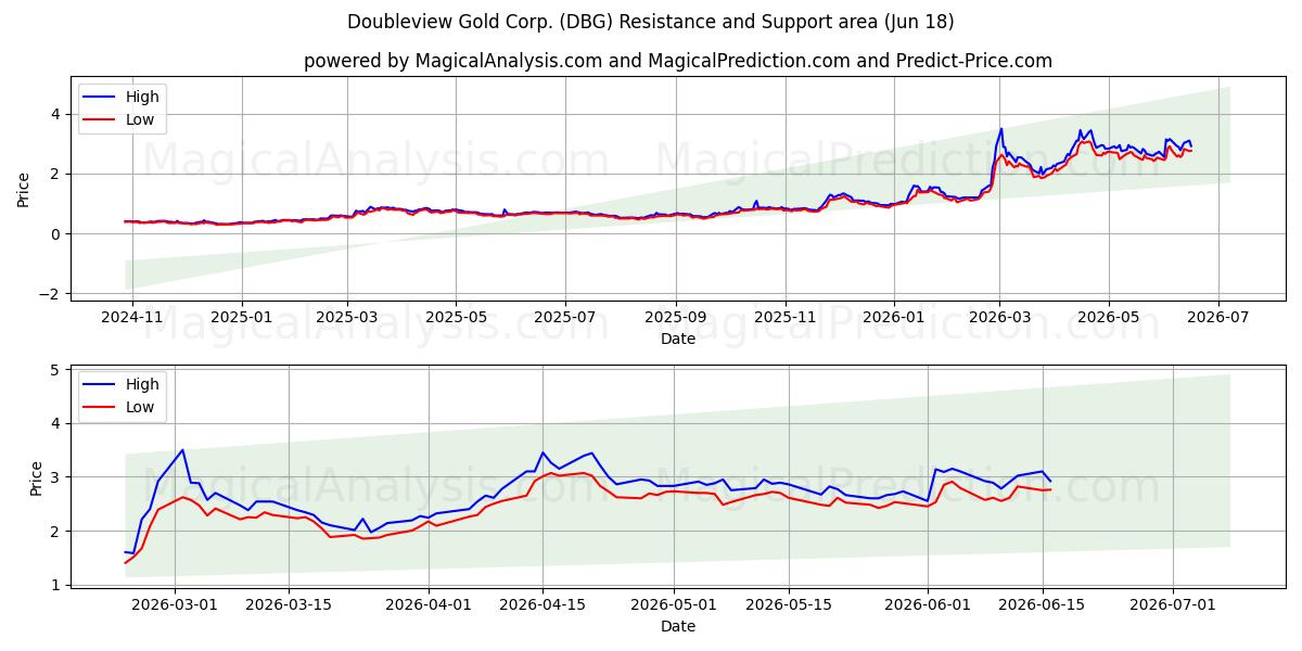  Doubleview Gold Corp. (DBG) Support and Resistance area (11 Jun) 