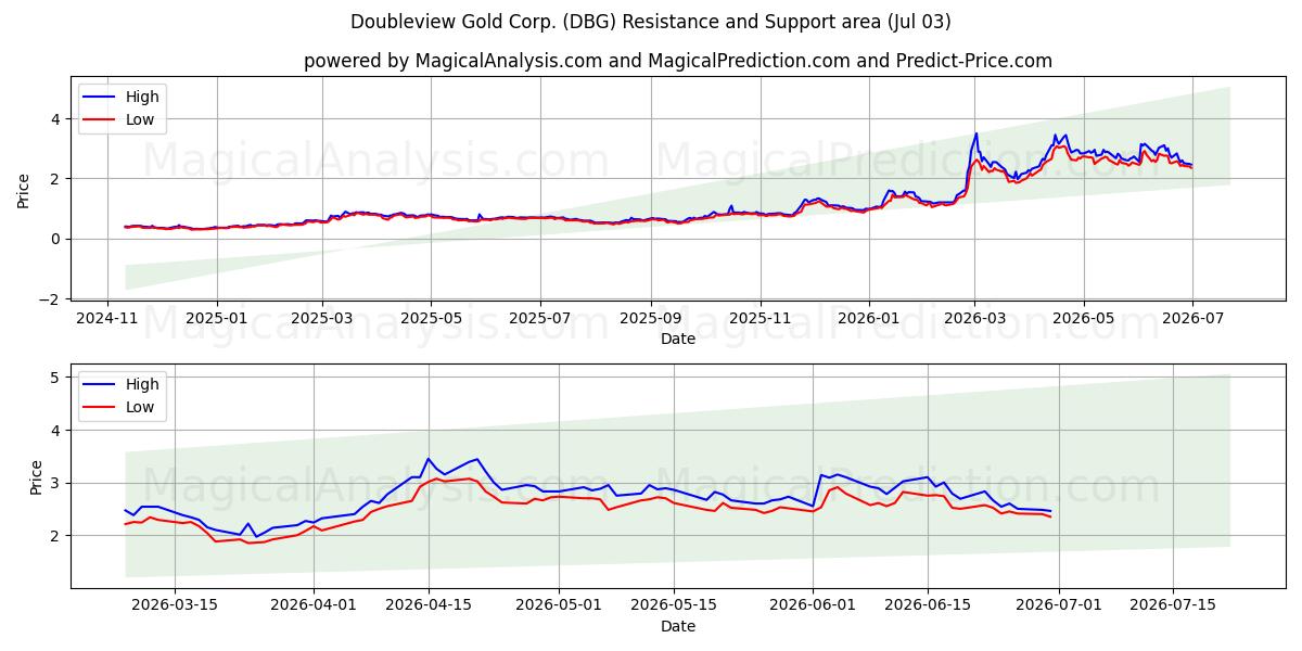  Doubleview Gold Corp. (DBG) Support and Resistance area (02 Jul) 