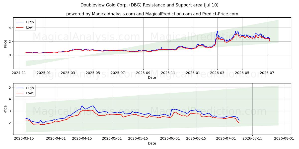 Doubleview Gold Corp. (DBG) Support and Resistance area (09 Jul) 