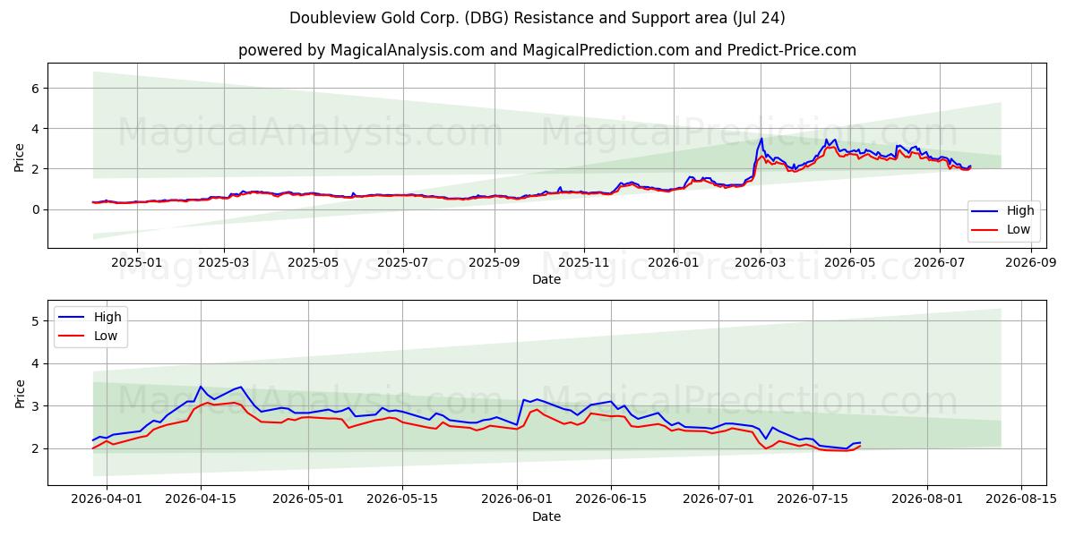  Doubleview Gold Corp. (DBG) Support and Resistance area (23 Jul) 