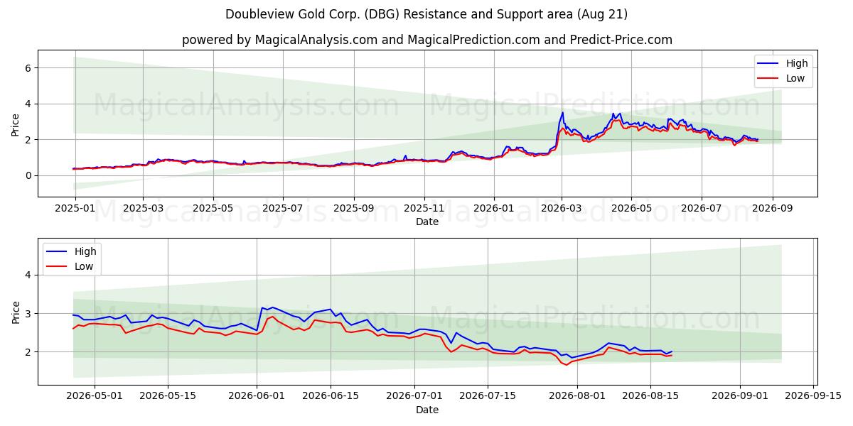  Doubleview Gold Corp. (DBG) Support and Resistance area (20 Aug) 