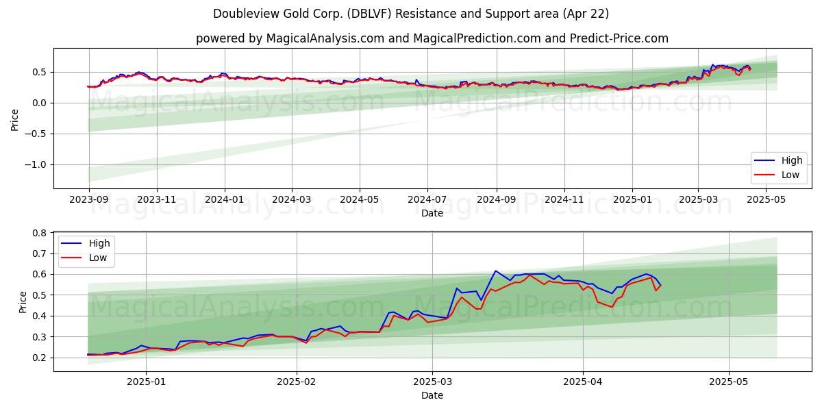  Doubleview Gold Corp. (DBLVF) Support and Resistance area (22 Apr) 