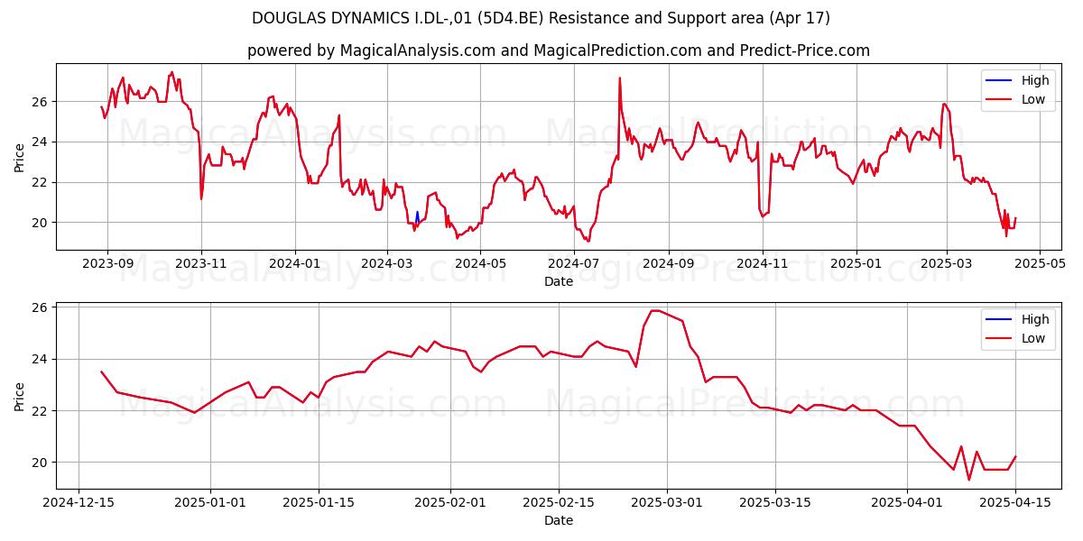  DOUGLAS DYNAMICS I.DL-,01 (5D4.BE) Support and Resistance area (17 Apr) 