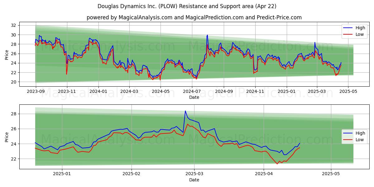  Douglas Dynamics Inc. (PLOW) Support and Resistance area (22 Apr) 