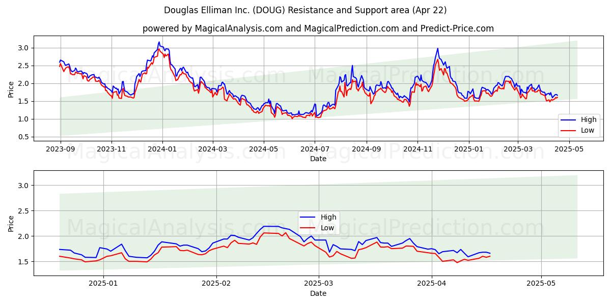  Douglas Elliman Inc. (DOUG) Support and Resistance area (22 Apr) 